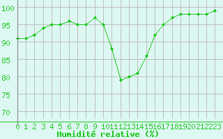 Courbe de l'humidit relative pour Besanon (25)