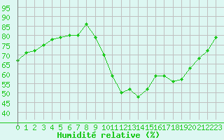Courbe de l'humidit relative pour Triel-sur-Seine (78)