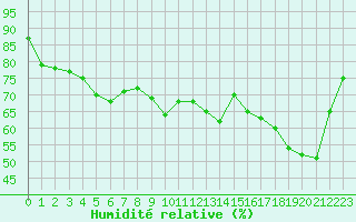 Courbe de l'humidit relative pour Cap Pertusato (2A)