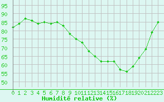 Courbe de l'humidit relative pour La Meyze (87)