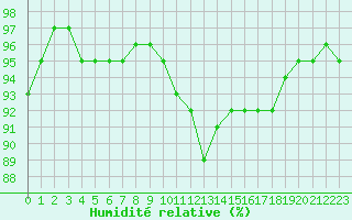 Courbe de l'humidit relative pour Tarbes (65)