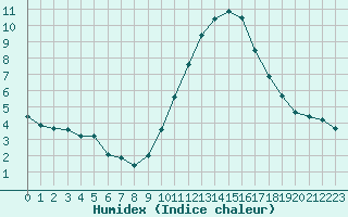 Courbe de l'humidex pour Dole-Tavaux (39)