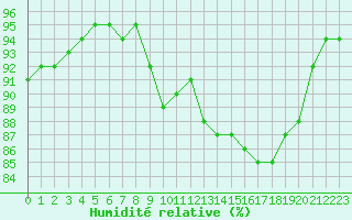 Courbe de l'humidit relative pour Sisteron (04)