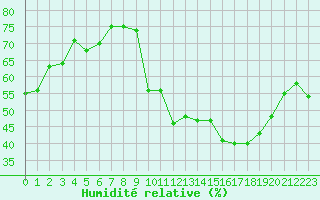 Courbe de l'humidit relative pour Rochegude (26)