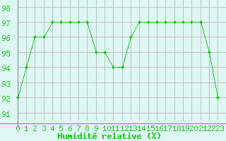 Courbe de l'humidit relative pour Sausseuzemare-en-Caux (76)
