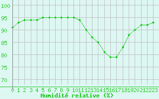 Courbe de l'humidit relative pour Sgur-le-Chteau (19)