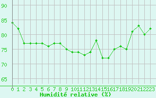 Courbe de l'humidit relative pour Pointe de Penmarch (29)