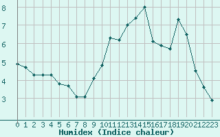 Courbe de l'humidex pour Eu (76)