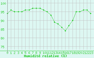 Courbe de l'humidit relative pour Beauvais (60)