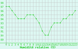 Courbe de l'humidit relative pour Leign-les-Bois (86)