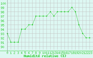 Courbe de l'humidit relative pour Lobbes (Be)
