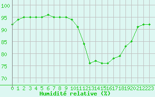 Courbe de l'humidit relative pour Bridel (Lu)