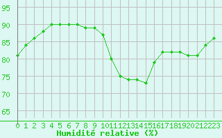Courbe de l'humidit relative pour Blus (40)
