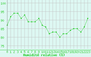 Courbe de l'humidit relative pour Bellefontaine (88)
