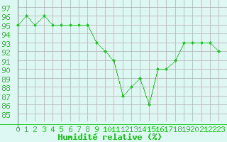 Courbe de l'humidit relative pour Leucate (11)