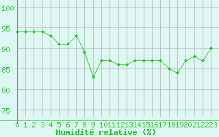 Courbe de l'humidit relative pour Le Bourget (93)