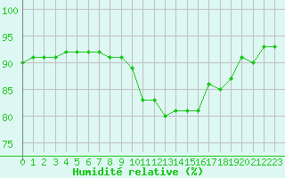 Courbe de l'humidit relative pour Vias (34)