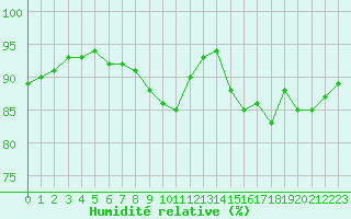 Courbe de l'humidit relative pour Niort (79)