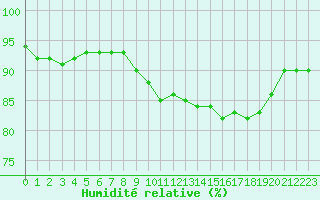 Courbe de l'humidit relative pour Agde (34)