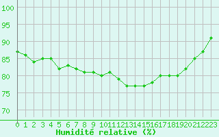 Courbe de l'humidit relative pour Dinard (35)