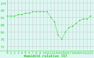 Courbe de l'humidit relative pour Bziers-Centre (34)