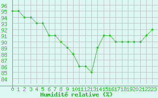 Courbe de l'humidit relative pour Douzy (08)