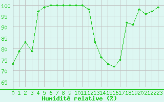 Courbe de l'humidit relative pour Mont-Aigoual (30)