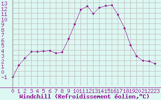 Courbe du refroidissement olien pour Sallanches (74)