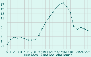 Courbe de l'humidex pour Ble / Mulhouse (68)