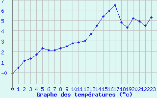 Courbe de tempratures pour Aouste sur Sye (26)