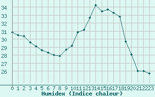 Courbe de l'humidex pour Perpignan Moulin  Vent (66)