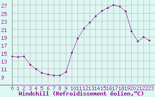 Courbe du refroidissement olien pour Montauban (82)