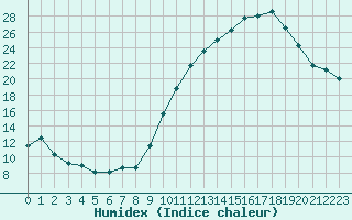 Courbe de l'humidex pour Mende - Chabrits (48)