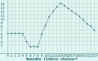 Courbe de l'humidex pour Toulouse-Blagnac (31)