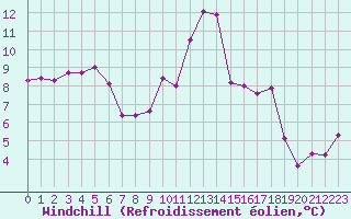 Courbe du refroidissement olien pour Sorcy-Bauthmont (08)