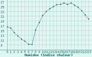 Courbe de l'humidex pour Douzy (08)