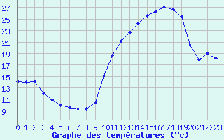 Courbe de tempratures pour Montauban (82)