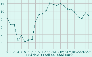 Courbe de l'humidex pour Nancy - Ochey (54)