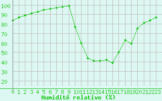 Courbe de l'humidit relative pour Chamonix-Mont-Blanc (74)