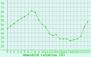 Courbe de l'humidit relative pour Ontinyent (Esp)