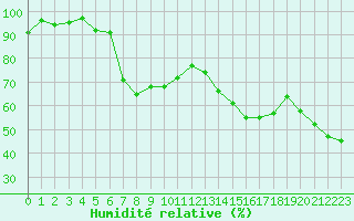 Courbe de l'humidit relative pour Cavalaire-sur-Mer (83)