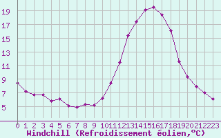 Courbe du refroidissement olien pour Sisteron (04)