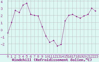 Courbe du refroidissement olien pour Bridel (Lu)