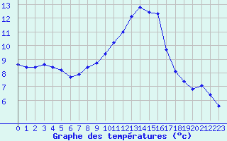 Courbe de tempratures pour Bouligny (55)