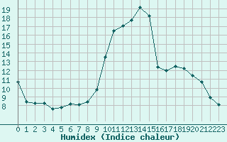 Courbe de l'humidex pour Le Luc - Cannet des Maures (83)