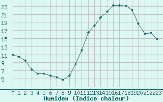 Courbe de l'humidex pour Chailles (41)