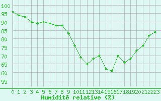 Courbe de l'humidit relative pour Rennes (35)