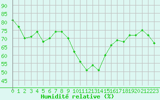 Courbe de l'humidit relative pour La Rochelle - Le Bout Blanc (17)