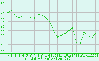 Courbe de l'humidit relative pour Saint-Clment-de-Rivire (34)
