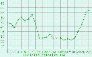 Courbe de l'humidit relative pour San Chierlo (It)